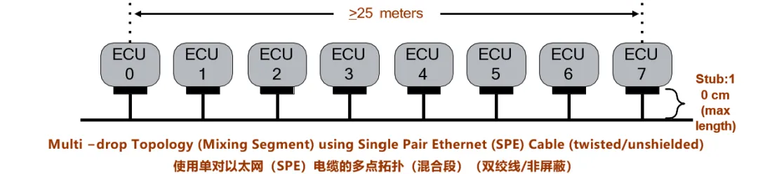 10BASE-T1S如何推動工業(yè)與汽車革新？