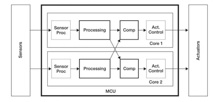基于GPU器件行為的創(chuàng)新分布式功能安全機制為智能駕駛保駕護航 基于GPU器件行為的創(chuàng)新分布式功能安全機制為智能駕駛保駕護航