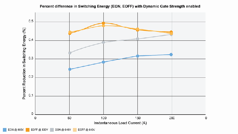 200kHz開關(guān)頻率破局！Wolfspeed聯(lián)合恩智浦推出牽引逆變器解決續(xù)航焦慮
