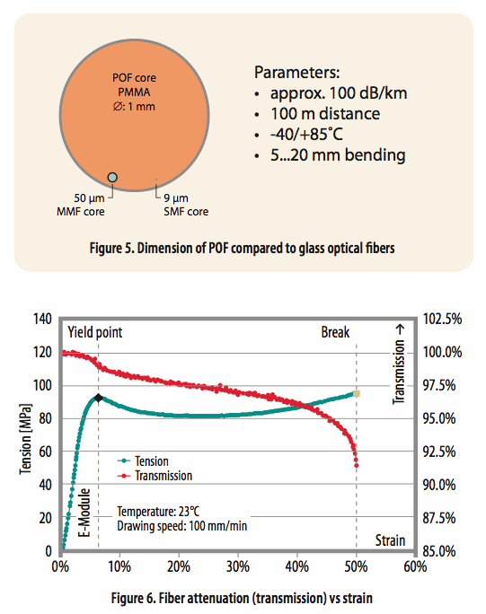 使用光學相位詢問技術和聚合物光纖進行應變感測 使用光學相位詢問技術和聚合物光纖進行應變感測
