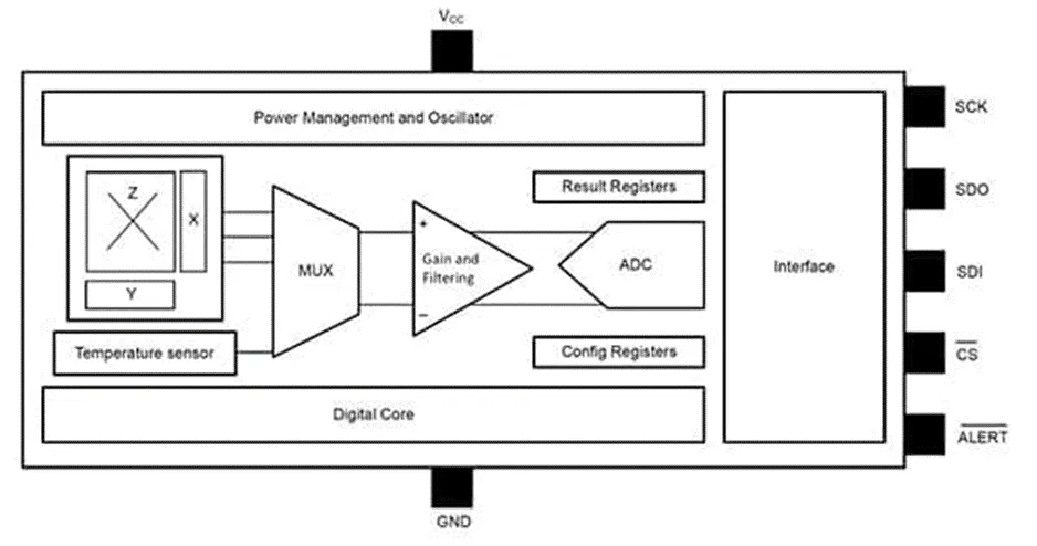 做3D感測系統(tǒng)設(shè)計難？試試3D 霍爾效應(yīng)傳感器！