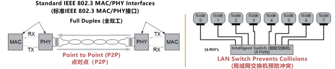 10BASE-T1S如何推動工業(yè)與汽車革新？