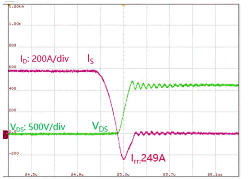  圖3：SiC MOSFET（FMF600DXZ-24B）關(guān)斷波形  3. 體二極管反向?qū)ㄌ匦? SiC MOSFET體二極管是一個PIN二極管，其由導通到截止，會產(chǎn)生反向恢復。隨著溫度升高，反向恢復電荷和反向恢復峰值電流都會增加。圖4為SiC MOSFET模塊FMF600DXE-34BN體二極管在25℃時的反向恢復波形，圖5為150℃時的反向恢復波形。高溫下載流子壽命變長，電導率調(diào)制引起的載流子濃度增加，從而產(chǎn)生更明顯的反向恢復電流。