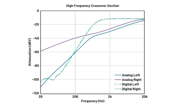 DSP入局：模擬與數(shù)字音頻分頻器設(shè)計(jì)的大比拼！