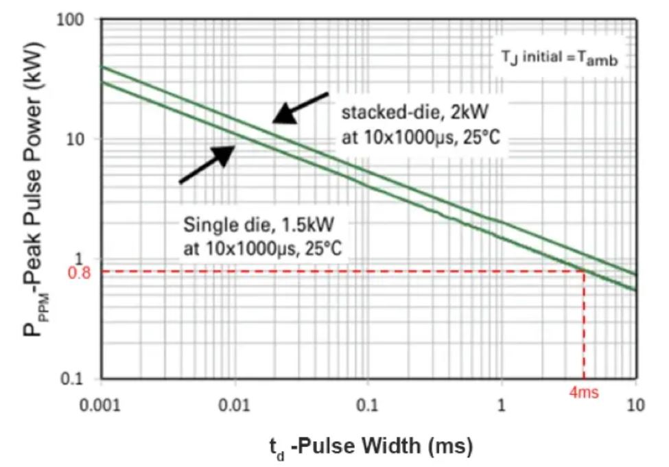 TVS的選型計算你做對了嗎？