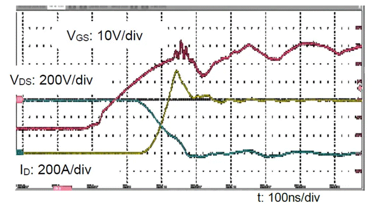  圖3：SiC MOSFET（FMF600DXZ-24B）關(guān)斷波形  3. 體二極管反向?qū)ㄌ匦? SiC MOSFET體二極管是一個PIN二極管，其由導通到截止，會產(chǎn)生反向恢復。隨著溫度升高，反向恢復電荷和反向恢復峰值電流都會增加。圖4為SiC MOSFET模塊FMF600DXE-34BN體二極管在25℃時的反向恢復波形，圖5為150℃時的反向恢復波形。高溫下載流子壽命變長，電導率調(diào)制引起的載流子濃度增加，從而產(chǎn)生更明顯的反向恢復電流。