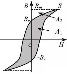 你知道電感的5大損耗嗎？