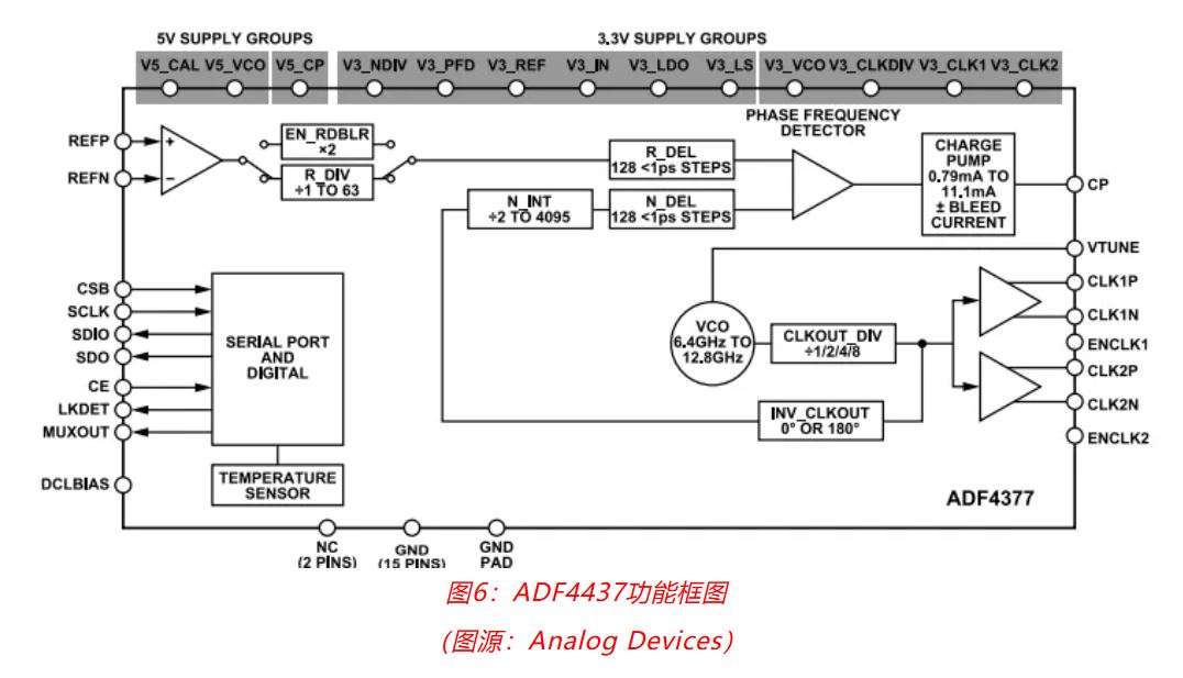 射頻開發(fā)挑戰(zhàn)重重？ADI一站式方案助你輕松應(yīng)對！