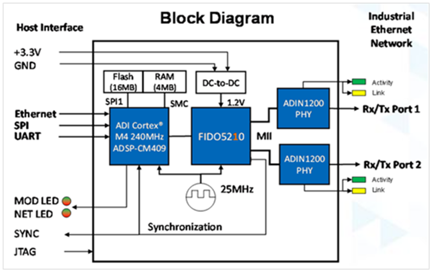 ADI 多協(xié)議工業(yè)以太網交換機 ADI 多協(xié)議工業(yè)以太網交換機
