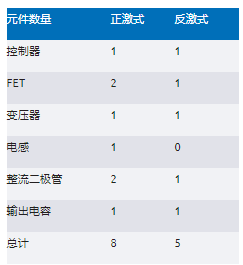正激式還是反激式轉(zhuǎn)換器？隔離電源設(shè)計的經(jīng)典選擇題