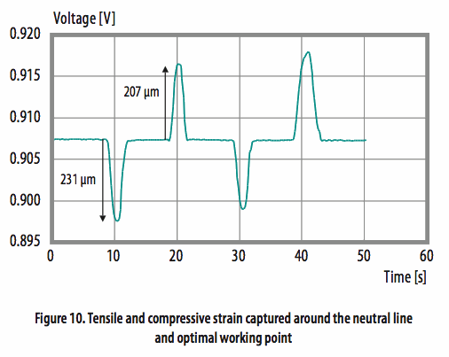 使用光學相位詢問技術和聚合物光纖進行應變感測 使用光學相位詢問技術和聚合物光纖進行應變感測