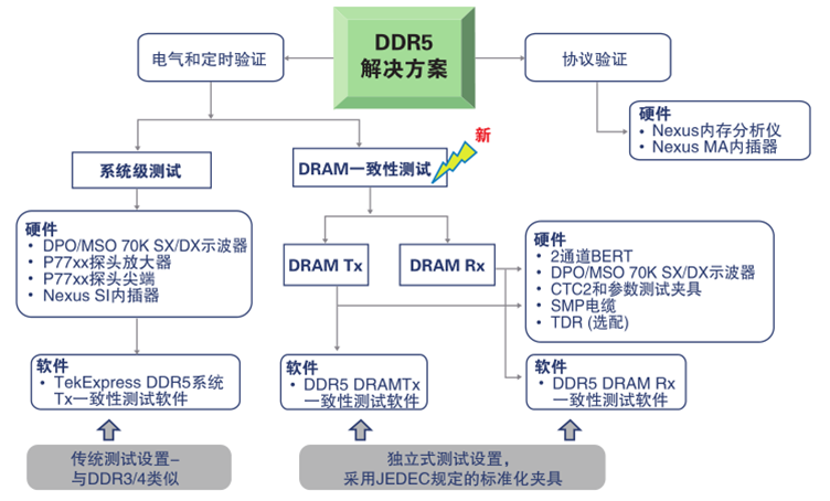 更高、更快伴生更強要求，迎接DDR5內(nèi)存驗證和調(diào)試挑戰(zhàn)