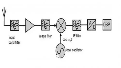 射頻通信接收機(jī)設(shè)計(jì)的主要結(jié)構(gòu) 射頻通信接收機(jī)設(shè)計(jì)的主要結(jié)構(gòu)