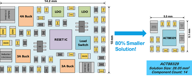 如何實(shí)現(xiàn)更小巧、更智能、更可靠的電源管理