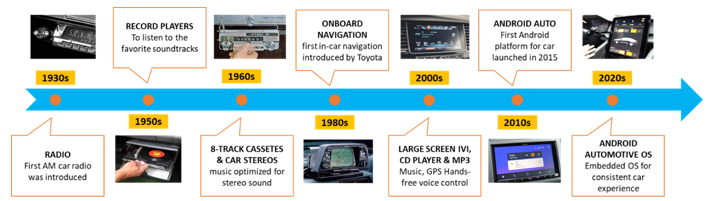 從收音機到移動智能樂園，看車載信息娛樂系統(tǒng)如何點亮“第三空間”？