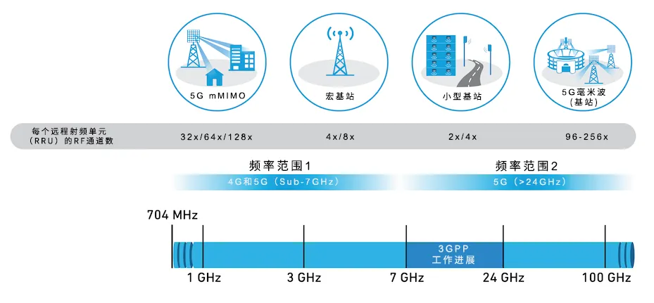 從4個到256個通道，GaN技術如何創(chuàng)新5G基站系統(tǒng)的緊湊設計