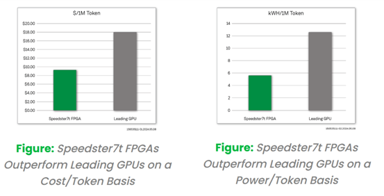 采用創(chuàng)新的FPGA 器件來實現(xiàn)更經濟且更高能效的大模型推理解決方案 采用創(chuàng)新的FPGA 器件來實現(xiàn)更經濟且更高能效的大模型推理解決方案