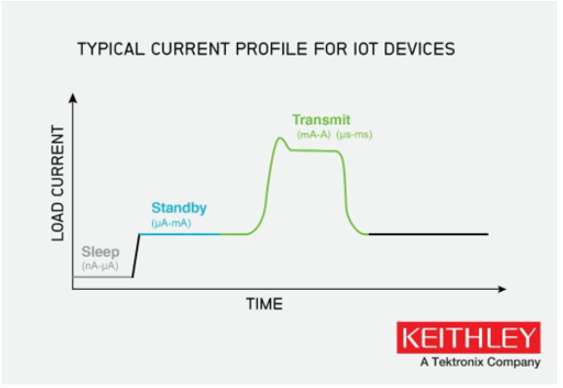 如何使物聯(lián)網(wǎng)邊緣設(shè)備高效節(jié)能？