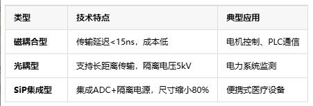 隔離式精密信號(hào)鏈定義、原理與應(yīng)用全景解析