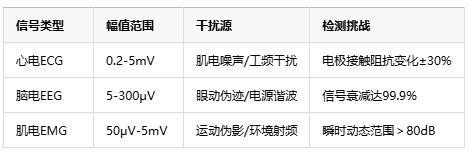 0.1微伏決定生死！儀表放大器如何成為醫(yī)療設(shè)備的“聽診器”