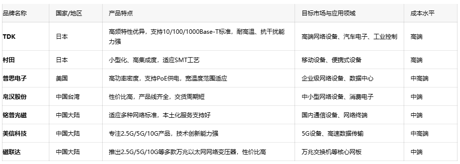 深度解析通訊變壓器的核心優(yōu)勢(shì)、應(yīng)用生態(tài)與原廠選型成本戰(zhàn)略