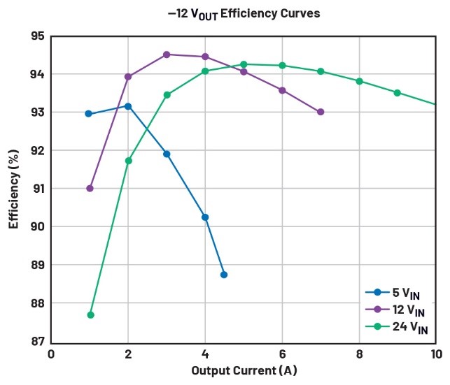 告別拓?fù)渫讌f(xié)！四開關(guān)μModule穩(wěn)壓器在車載電源的實(shí)戰(zhàn)演繹