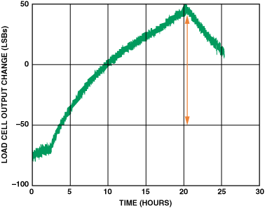 高性能、低成本電子秤的參考設計