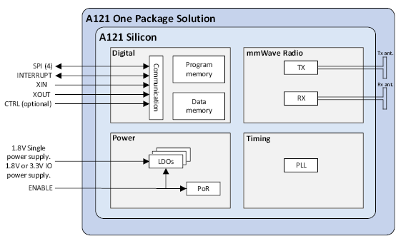 測量距離或運(yùn)動(dòng)時(shí)，您會(huì)考慮在設(shè)計(jì)中使用雷達(dá)嗎？