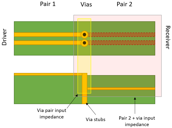 如何決定 PCB 中差分對(duì)的過孔阻抗？