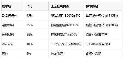 壓敏電阻技術全解析與選型的專業(yè)指南