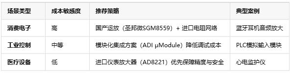 精度?帶寬?抗噪！三大維度解鎖電壓放大器場(chǎng)景適配密碼