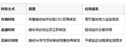 從存儲轉(zhuǎn)發(fā)到AI自治：以太網(wǎng)交換機(jī)的四階技術(shù)躍遷