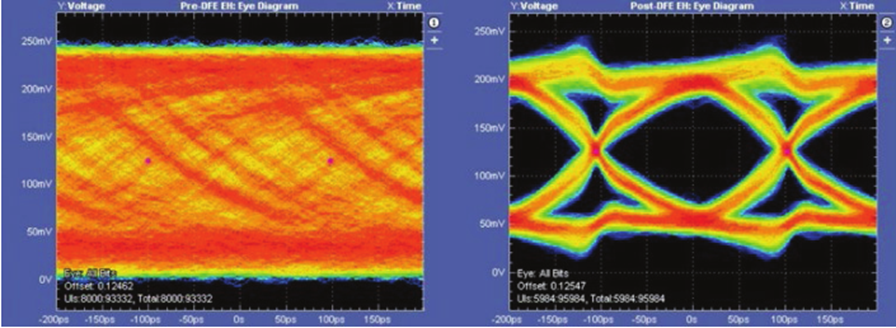 更高、更快伴生更強要求，迎接DDR5內(nèi)存驗證和調(diào)試挑戰(zhàn)