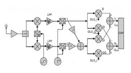 射頻通信接收機(jī)設(shè)計(jì)的主要結(jié)構(gòu) 射頻通信接收機(jī)設(shè)計(jì)的主要結(jié)構(gòu)