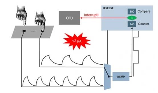 監(jiān)控外部輸入時(shí)降低 MCU 能耗 監(jiān)控外部輸入時(shí)降低 MCU 能耗