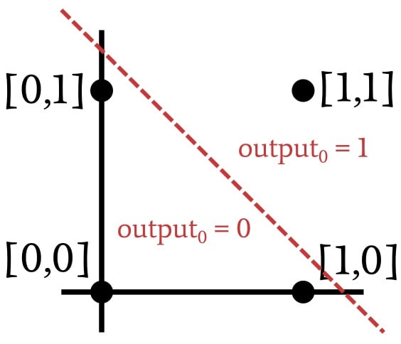 使用多層感知器進(jìn)行機器學(xué)習(xí)