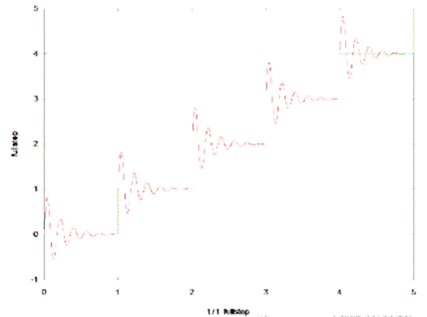 步進(jìn)電機(jī)的噪音來自哪里?  由于步進(jìn)電機(jī)由于結(jié)構(gòu)簡單、控制方便、安全性高、成本低、停止時候力矩大、在低速情況下不需 要減速機(jī)就可以輸出很大的力矩、相比直流無刷和伺服電機(jī)，步進(jìn)電機(jī)不需要復(fù)雜的控制算法也不需要編碼器反饋情況下可以實現(xiàn)位置控制。被用在很多要求精確定位的場合，基本上在很多需要移動控 制的場合都會用到步進(jìn)電機(jī)如自動化控制、數(shù)字化生產(chǎn)如3D、醫(yī)療和光學(xué)等眾多領(lǐng)域。  步進(jìn)電機(jī)有一個缺點就是噪音比較大，特別是在低速的時候。震動主要來自兩個方面一是步進(jìn)電 機(jī)的步距分辨率(步距階躍) 另一方面是來自斬波和脈寬調(diào)制(PWM) 的不良模式反應(yīng)。  步距角分辨率和細(xì)分  典型的步進(jìn)電機(jī)有50個極(Poles)，就是200個整步(Full Steps)，也就是整步情況下每步1.8° 角度，電機(jī)旋轉(zhuǎn)一周需要360°。但是也有些步進(jìn)電機(jī)的步距角更小比如整步需要800步的。起初，這些步進(jìn)電機(jī)被用作整步或者半步模式下，矢量電流提供給電機(jī)線圈A(藍(lán)色) 和線圈B(紅色) 矩形曲線圖。描述了整個一個周期360°的曲線。在圖3和圖4中很明顯看到電機(jī)線圈在90°換相點處線圈電流要 么是最大電流(full power) 要么是沒有電流。  一個周期內(nèi)(360°) 每組線圈由4個整步或者8個半步構(gòu)成。也就是50個極的步進(jìn)電機(jī)需要50個電 氣步距來完成一周的機(jī)械旋轉(zhuǎn)(360°) 。   Figure 1: Full-step operation   Figure 2: Half-step operation  低的步距分辨率模式比如半步或者整步是步進(jìn)電機(jī)噪音的主要來源。會引起極大的震動在這個 機(jī)械系統(tǒng)中，尤其是在低速運行時和接近機(jī)械共振頻率的時候。在高速的時候，恰好由于慣量的存在 這個效應(yīng)會被降低，電機(jī)的轉(zhuǎn)子可以為認(rèn)為成諧波振蕩器或者彈簧鐘擺，如圖3。   Figure 3: Pendulum behavior of the rotor leads to vibrations  在新的矢量電流從驅(qū)動器端輸出之后，電機(jī)轉(zhuǎn)子會根據(jù)新的位置指令移動下一個整步或者半步的位置和脈搏反應(yīng)相似在新的位置點周圍，轉(zhuǎn)子會產(chǎn)生超調(diào)和振蕩，如此一來會導(dǎo)致機(jī)械振動和噪音。為了減少這些震動，等步細(xì)分的原來被提了出來，將一個整步分割成更小的部分或者微步細(xì)分，典型的細(xì)分?jǐn)?shù)是2(half-stepping) 、4(quarter-stepping) 、8、32甚至更大的細(xì)分。  電機(jī)定子線圈的電流并不是最大電流(Fullcurrent) 或者就是沒有電流，而是一個中間的電流 值，相比于4個整步電流(4 full steps) 更接近于一個正弦波形狀。永磁體的轉(zhuǎn)子位置處在2個整步位置之間(合成磁場位置) 。最大的細(xì)分?jǐn)?shù)是由驅(qū)動器的A/D和D/A能力決定。TRINAMIC所提供的驅(qū)動 和控制器可以達(dá)到256細(xì)分(8bit) 采用集成的正弦波配置表格，步進(jìn)電機(jī)可以實現(xiàn)非常小的角度控 制，圖4描述了在達(dá)到新位置時候的波動。   Figure 4: Reduction of motor vibrations when switching from full-step to high microstep resolutions  斬波和PWM模式  噪音和振動的另外一個來源是傳統(tǒng)的斬波方式和脈寬調(diào)制(PWM)模式，由于比較粗的步距分辨 率是產(chǎn)生振動和噪音的主要因素，我們通常忽視了斬波和PWM帶來的問題。  傳統(tǒng)的恒定PWM斬波模式是電流控制的PWM斬波模式，該模式在快速衰減和慢速衰減之間有 個固定關(guān)系，在其最大數(shù)值的時候，電流才會達(dá)到規(guī)定的目標(biāo)電流，最終導(dǎo)致平均電流是小于預(yù)期目標(biāo)電流的，如圖5所示。   Figure 5: Constant of-time (TOFF) PWM chopper mode: average current is not equal to target current  在一個完整的電周期內(nèi)，電流方向改變時在正弦波過零處有個平穩(wěn)過渡期，這個會影響在很短的 過渡期內(nèi)線圈里面的電流為零，也就是電機(jī)此時根本就沒有力矩，這就導(dǎo)致了電機(jī)擺動和振動，尤其是在低速情況下。  相比恒定的斬波模式，TRINAMIC 的 SpreadCycle PWM 斬波模式在慢速和快速衰減器之間自動 配置一個磁滯衰減功能。平均電流反應(yīng)了配置的正常電流，在正弦的過零點不會出現(xiàn)過渡期，這就減少電流和力矩的波動，是電流波形更加接近正弦波，相比傳統(tǒng)恒定斬波模式，SpreadCycle PWM斬波 模式控制下的電機(jī)運行得要平穩(wěn)、平滑很多。  這一點在電機(jī)從靜止或低速到中速過程中非常重要。   Figure 6: Zero-crossing plateau with classic of-time chopper modes  Figure 7: SpreadCycle hysteresis chopper with clean zero crossing  如何使步進(jìn)電機(jī)實現(xiàn)完全的靜音?  盡管高細(xì)分能解決大部分情況下的低頻震動;先進(jìn)的電流控制PWM斬波模式比如TRINAMIC的 SpreadCycle算法，這些在硬件上的作用很大程度上減少震動和顫動，這也滿足了大部分的應(yīng)用，也適 合高速運動。但是基于電流控制的斬波模式，還是會存在可聽得見的噪音和振動，主要是由于電機(jī)線圈的不同步，檢測電阻上幾毫伏的調(diào)節(jié)噪音和PWM時基誤差，這些噪音和振動在一些高端應(yīng)用場合 也是不被允許的，緩慢運行或中速運動的應(yīng)用，以及任何不允許有噪音和場合。  T R INA MI C 的Stea lt h Ch o p算法 也 是 通 過硬 件 來實現(xiàn)的，從根本上使 步 進(jìn)電 機(jī) 靜 音，但 是 Stealthchop功能如何影響了步進(jìn)電機(jī)?為什么電機(jī)不會出現(xiàn)噪音和震動?Stealthchop采用一種與基 于電流斬波模式如SpeadCycle完全不同的方法。而是采用基于電壓斬波模式一種新技術(shù)，該技術(shù)保證了電機(jī)的靜音和平穩(wěn)平滑運動。  TMC5130?一款小體積，精巧的步進(jìn)電機(jī)驅(qū)動控制芯片，帶有StealthChop模式。TRINAMIC改 進(jìn)了電壓調(diào)節(jié)模式聯(lián)合了電流控制。為了最大限度降低電流波動，TMC5130采用基于電流反饋來控制電壓調(diào)制，這允許系統(tǒng)自適應(yīng)電機(jī)的參數(shù)和運行電壓。來自直接電流控制回路算法引起的微小震蕩被消除。  圖8和圖9顯示 電壓控制模式的Stealthchop和電流控制模式的SpreadCycle。   Figure 8: Sine wave of one motor phase with voltage-controlled StealthChopTM  chopper mode   Figure 9: Sine wave of one motor phase with current-controlled SpreadCycleTM  chopper mode  StealthChop模式下過零點的效果是非常完美的:當(dāng)電流的信號從正變?yōu)樨?fù)或者負(fù)變?yōu)檎?，不會?過渡區(qū)域而是持續(xù)性的穿過零點。因為電流的調(diào)制是根據(jù)PWM占空比來控制的。在50%的PWM占空比，電流是0，StealthChop調(diào)整PWM的占空比來調(diào)節(jié)電機(jī)電流，PWM頻率是個常數(shù)，與此相反電流控制的斬波器通過調(diào)控頻率實現(xiàn)調(diào)節(jié)電機(jī)電流，在這里電流的波動是比較大的，此外電流的波動會在電機(jī)的永磁體轉(zhuǎn)子里產(chǎn)生渦流，這會導(dǎo)致電機(jī)的功耗損失。  這些頻率變化著的PWM發(fā)出的聲音是在可聽范圍之內(nèi)的，會發(fā)出嘶嘶的聲音，而且電子定子會 由于磁致伸縮產(chǎn)生更大的噪音，進(jìn)而會傳遞引起機(jī)械系統(tǒng)的震動。而StealthChop的固定斬波頻率 就不會有這些問題。沒有斬波頻率的變化除了電機(jī)運行時候微步相序分配器的變化。  除了電機(jī)軸承鋼球磨擦的聲音，這是無法避免的之外，StealthChop可以驅(qū)動電機(jī)工作在極度 的靜音下，可以實現(xiàn)控制電機(jī)聲音在10dB分貝以下，噪音大大低于傳統(tǒng)的電流控制方式。我們從物理中得知 3dB分貝的減少量會將噪音程度降低一半。   Figure 10: Zoomed-in PWM view of both motor phases and coil current with voltage-controlled StealthChopTM  chopper mode   Figure 11: Zoomed-in PWM view of both motor phases and coil current with current-controlled SpreadCycleTM  chopper mode  對步進(jìn)電機(jī)來說改變了什么?  如今步進(jìn)電機(jī)還是一種十分經(jīng)濟(jì)的電機(jī)，已經(jīng)被應(yīng)用了很多年，依舊采用和原來一樣的材料，一 樣的生產(chǎn)工序和裝配工藝。  但是相比過去，如今步進(jìn)電機(jī)被更簡單的控制單元驅(qū)動，更先進(jìn)的算法和更高度集成的微電子是 原來的電機(jī)發(fā)揮出更大的潛能。在接近電機(jī)的驅(qū)動電路中更多的信息被獲取和處理并實時在驅(qū)動電 流里被處理以優(yōu)化電機(jī)控制，StealthChop便是一個完美的例子它的算法和PWM斬波緊密聯(lián)系，此外 這些信息還可以反饋到更高的應(yīng)用控制層，而傳統(tǒng)的步進(jìn)驅(qū)動方案都是單向的(脈沖/方向) ，所有 TRINAMIC的智能步進(jìn)電機(jī)驅(qū)動方案都是雙向通訊，這些接口還可以監(jiān)測不同狀態(tài)、診斷信息。這可 以增加系統(tǒng)的可靠性，提供系統(tǒng)的性能。  StealthChop靜音驅(qū)動技術(shù)非常適合3D打印、桌面型CNC、高端的CCTV、體外診斷設(shè)備、醫(yī)療檢 測設(shè)備等對噪音要求敏感的場合。  TRINAMIC提供帶有StealthChop功能的模塊，包括單軸、三軸和六軸驅(qū)控模塊。傳統(tǒng)的控制模 式下步進(jìn)電機(jī)在低速情況下會出現(xiàn)比較大的噪音和震動，而在StealthChop模式下即使速度很低也聽不到明顯的聲音。  下載本文:如何消除步進(jìn)電機(jī)的噪音和振動?