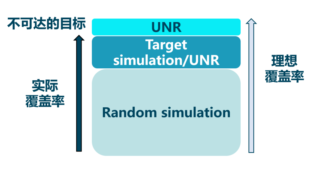 形式驗(yàn)證如何加速超大規(guī)模芯片設(shè)計(jì)？