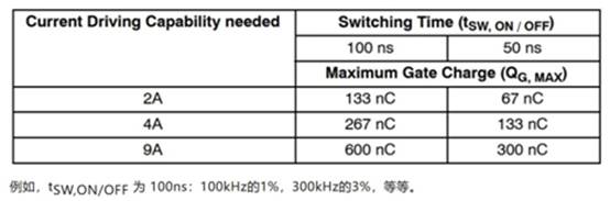 高性能碳化硅隔離柵極驅(qū)動(dòng)器如何選型，一文告訴您
