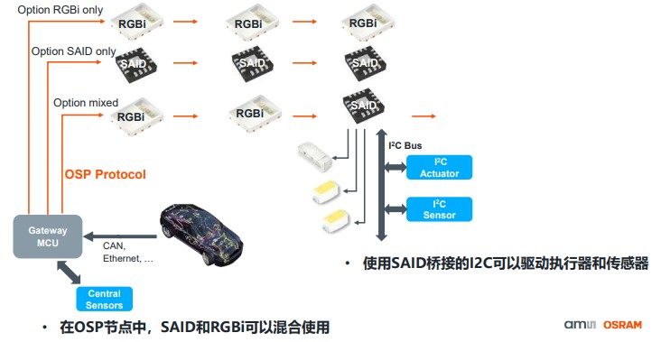 艾邁斯歐司朗OSP協(xié)議，用光解鎖座艙照明交互新維度