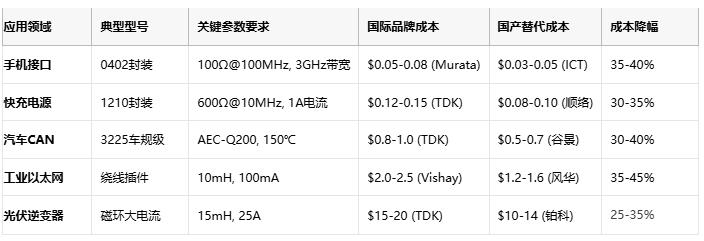 共模電感技術(shù)深度解析：噪聲抑制、選型策略與原廠競(jìng)爭(zhēng)格局