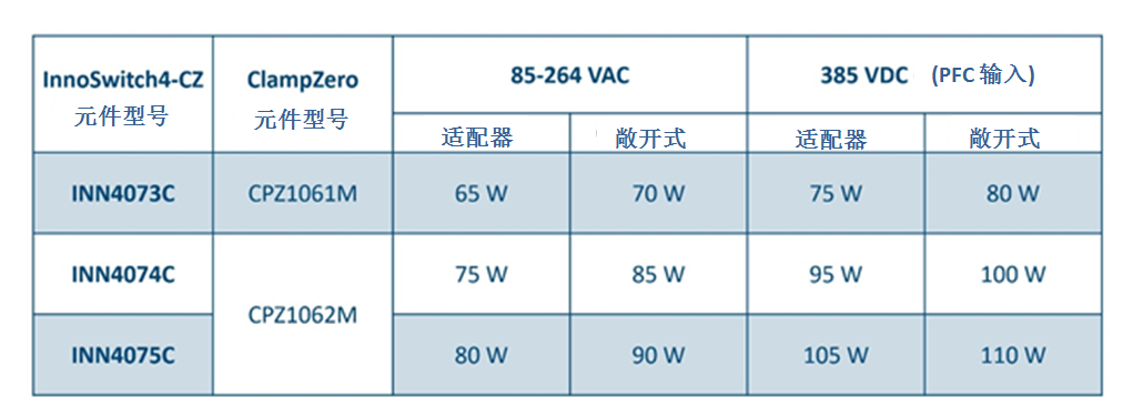利用氮化鎵芯片組實(shí)現(xiàn)高效率、超緊湊的反激式電源