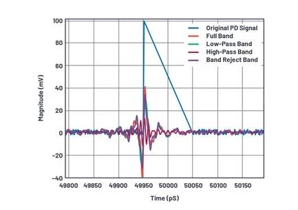 如何為UHF局部放電在線監(jiān)測系統(tǒng)設(shè)計一個最好的前端？