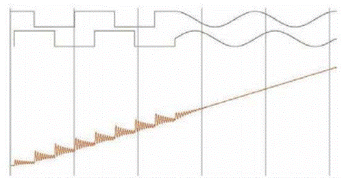 步進(jìn)電機(jī)的噪音來自哪里?  由于步進(jìn)電機(jī)由于結(jié)構(gòu)簡單、控制方便、安全性高、成本低、停止時候力矩大、在低速情況下不需 要減速機(jī)就可以輸出很大的力矩、相比直流無刷和伺服電機(jī)，步進(jìn)電機(jī)不需要復(fù)雜的控制算法也不需要編碼器反饋情況下可以實現(xiàn)位置控制。被用在很多要求精確定位的場合，基本上在很多需要移動控 制的場合都會用到步進(jìn)電機(jī)如自動化控制、數(shù)字化生產(chǎn)如3D、醫(yī)療和光學(xué)等眾多領(lǐng)域。  步進(jìn)電機(jī)有一個缺點就是噪音比較大，特別是在低速的時候。震動主要來自兩個方面一是步進(jìn)電 機(jī)的步距分辨率(步距階躍) 另一方面是來自斬波和脈寬調(diào)制(PWM) 的不良模式反應(yīng)。  步距角分辨率和細(xì)分  典型的步進(jìn)電機(jī)有50個極(Poles)，就是200個整步(Full Steps)，也就是整步情況下每步1.8° 角度，電機(jī)旋轉(zhuǎn)一周需要360°。但是也有些步進(jìn)電機(jī)的步距角更小比如整步需要800步的。起初，這些步進(jìn)電機(jī)被用作整步或者半步模式下，矢量電流提供給電機(jī)線圈A(藍(lán)色) 和線圈B(紅色) 矩形曲線圖。描述了整個一個周期360°的曲線。在圖3和圖4中很明顯看到電機(jī)線圈在90°換相點處線圈電流要 么是最大電流(full power) 要么是沒有電流。  一個周期內(nèi)(360°) 每組線圈由4個整步或者8個半步構(gòu)成。也就是50個極的步進(jìn)電機(jī)需要50個電 氣步距來完成一周的機(jī)械旋轉(zhuǎn)(360°) 。   Figure 1: Full-step operation   Figure 2: Half-step operation  低的步距分辨率模式比如半步或者整步是步進(jìn)電機(jī)噪音的主要來源。會引起極大的震動在這個 機(jī)械系統(tǒng)中，尤其是在低速運行時和接近機(jī)械共振頻率的時候。在高速的時候，恰好由于慣量的存在 這個效應(yīng)會被降低，電機(jī)的轉(zhuǎn)子可以為認(rèn)為成諧波振蕩器或者彈簧鐘擺，如圖3。   Figure 3: Pendulum behavior of the rotor leads to vibrations  在新的矢量電流從驅(qū)動器端輸出之后，電機(jī)轉(zhuǎn)子會根據(jù)新的位置指令移動下一個整步或者半步的位置和脈搏反應(yīng)相似在新的位置點周圍，轉(zhuǎn)子會產(chǎn)生超調(diào)和振蕩，如此一來會導(dǎo)致機(jī)械振動和噪音。為了減少這些震動，等步細(xì)分的原來被提了出來，將一個整步分割成更小的部分或者微步細(xì)分，典型的細(xì)分?jǐn)?shù)是2(half-stepping) 、4(quarter-stepping) 、8、32甚至更大的細(xì)分。  電機(jī)定子線圈的電流并不是最大電流(Fullcurrent) 或者就是沒有電流，而是一個中間的電流 值，相比于4個整步電流(4 full steps) 更接近于一個正弦波形狀。永磁體的轉(zhuǎn)子位置處在2個整步位置之間(合成磁場位置) 。最大的細(xì)分?jǐn)?shù)是由驅(qū)動器的A/D和D/A能力決定。TRINAMIC所提供的驅(qū)動 和控制器可以達(dá)到256細(xì)分(8bit) 采用集成的正弦波配置表格，步進(jìn)電機(jī)可以實現(xiàn)非常小的角度控 制，圖4描述了在達(dá)到新位置時候的波動。   Figure 4: Reduction of motor vibrations when switching from full-step to high microstep resolutions  斬波和PWM模式  噪音和振動的另外一個來源是傳統(tǒng)的斬波方式和脈寬調(diào)制(PWM)模式，由于比較粗的步距分辨 率是產(chǎn)生振動和噪音的主要因素，我們通常忽視了斬波和PWM帶來的問題。  傳統(tǒng)的恒定PWM斬波模式是電流控制的PWM斬波模式，該模式在快速衰減和慢速衰減之間有 個固定關(guān)系，在其最大數(shù)值的時候，電流才會達(dá)到規(guī)定的目標(biāo)電流，最終導(dǎo)致平均電流是小于預(yù)期目標(biāo)電流的，如圖5所示。   Figure 5: Constant of-time (TOFF) PWM chopper mode: average current is not equal to target current  在一個完整的電周期內(nèi)，電流方向改變時在正弦波過零處有個平穩(wěn)過渡期，這個會影響在很短的 過渡期內(nèi)線圈里面的電流為零，也就是電機(jī)此時根本就沒有力矩，這就導(dǎo)致了電機(jī)擺動和振動，尤其是在低速情況下。  相比恒定的斬波模式，TRINAMIC 的 SpreadCycle PWM 斬波模式在慢速和快速衰減器之間自動 配置一個磁滯衰減功能。平均電流反應(yīng)了配置的正常電流，在正弦的過零點不會出現(xiàn)過渡期，這就減少電流和力矩的波動，是電流波形更加接近正弦波，相比傳統(tǒng)恒定斬波模式，SpreadCycle PWM斬波 模式控制下的電機(jī)運行得要平穩(wěn)、平滑很多。  這一點在電機(jī)從靜止或低速到中速過程中非常重要。   Figure 6: Zero-crossing plateau with classic of-time chopper modes  Figure 7: SpreadCycle hysteresis chopper with clean zero crossing  如何使步進(jìn)電機(jī)實現(xiàn)完全的靜音?  盡管高細(xì)分能解決大部分情況下的低頻震動;先進(jìn)的電流控制PWM斬波模式比如TRINAMIC的 SpreadCycle算法，這些在硬件上的作用很大程度上減少震動和顫動，這也滿足了大部分的應(yīng)用，也適 合高速運動。但是基于電流控制的斬波模式，還是會存在可聽得見的噪音和振動，主要是由于電機(jī)線圈的不同步，檢測電阻上幾毫伏的調(diào)節(jié)噪音和PWM時基誤差，這些噪音和振動在一些高端應(yīng)用場合 也是不被允許的，緩慢運行或中速運動的應(yīng)用，以及任何不允許有噪音和場合。  T R INA MI C 的Stea lt h Ch o p算法 也 是 通 過硬 件 來實現(xiàn)的，從根本上使 步 進(jìn)電 機(jī) 靜 音，但 是 Stealthchop功能如何影響了步進(jìn)電機(jī)?為什么電機(jī)不會出現(xiàn)噪音和震動?Stealthchop采用一種與基 于電流斬波模式如SpeadCycle完全不同的方法。而是采用基于電壓斬波模式一種新技術(shù)，該技術(shù)保證了電機(jī)的靜音和平穩(wěn)平滑運動。  TMC5130?一款小體積，精巧的步進(jìn)電機(jī)驅(qū)動控制芯片，帶有StealthChop模式。TRINAMIC改 進(jìn)了電壓調(diào)節(jié)模式聯(lián)合了電流控制。為了最大限度降低電流波動，TMC5130采用基于電流反饋來控制電壓調(diào)制，這允許系統(tǒng)自適應(yīng)電機(jī)的參數(shù)和運行電壓。來自直接電流控制回路算法引起的微小震蕩被消除。  圖8和圖9顯示 電壓控制模式的Stealthchop和電流控制模式的SpreadCycle。   Figure 8: Sine wave of one motor phase with voltage-controlled StealthChopTM  chopper mode   Figure 9: Sine wave of one motor phase with current-controlled SpreadCycleTM  chopper mode  StealthChop模式下過零點的效果是非常完美的:當(dāng)電流的信號從正變?yōu)樨?fù)或者負(fù)變?yōu)檎粫?過渡區(qū)域而是持續(xù)性的穿過零點。因為電流的調(diào)制是根據(jù)PWM占空比來控制的。在50%的PWM占空比，電流是0，StealthChop調(diào)整PWM的占空比來調(diào)節(jié)電機(jī)電流，PWM頻率是個常數(shù)，與此相反電流控制的斬波器通過調(diào)控頻率實現(xiàn)調(diào)節(jié)電機(jī)電流，在這里電流的波動是比較大的，此外電流的波動會在電機(jī)的永磁體轉(zhuǎn)子里產(chǎn)生渦流，這會導(dǎo)致電機(jī)的功耗損失。  這些頻率變化著的PWM發(fā)出的聲音是在可聽范圍之內(nèi)的，會發(fā)出嘶嘶的聲音，而且電子定子會 由于磁致伸縮產(chǎn)生更大的噪音，進(jìn)而會傳遞引起機(jī)械系統(tǒng)的震動。而StealthChop的固定斬波頻率 就不會有這些問題。沒有斬波頻率的變化除了電機(jī)運行時候微步相序分配器的變化。  除了電機(jī)軸承鋼球磨擦的聲音，這是無法避免的之外，StealthChop可以驅(qū)動電機(jī)工作在極度 的靜音下，可以實現(xiàn)控制電機(jī)聲音在10dB分貝以下，噪音大大低于傳統(tǒng)的電流控制方式。我們從物理中得知 3dB分貝的減少量會將噪音程度降低一半。   Figure 10: Zoomed-in PWM view of both motor phases and coil current with voltage-controlled StealthChopTM  chopper mode   Figure 11: Zoomed-in PWM view of both motor phases and coil current with current-controlled SpreadCycleTM  chopper mode  對步進(jìn)電機(jī)來說改變了什么?  如今步進(jìn)電機(jī)還是一種十分經(jīng)濟(jì)的電機(jī)，已經(jīng)被應(yīng)用了很多年，依舊采用和原來一樣的材料，一 樣的生產(chǎn)工序和裝配工藝。  但是相比過去，如今步進(jìn)電機(jī)被更簡單的控制單元驅(qū)動，更先進(jìn)的算法和更高度集成的微電子是 原來的電機(jī)發(fā)揮出更大的潛能。在接近電機(jī)的驅(qū)動電路中更多的信息被獲取和處理并實時在驅(qū)動電 流里被處理以優(yōu)化電機(jī)控制，StealthChop便是一個完美的例子它的算法和PWM斬波緊密聯(lián)系，此外 這些信息還可以反饋到更高的應(yīng)用控制層，而傳統(tǒng)的步進(jìn)驅(qū)動方案都是單向的(脈沖/方向) ，所有 TRINAMIC的智能步進(jìn)電機(jī)驅(qū)動方案都是雙向通訊，這些接口還可以監(jiān)測不同狀態(tài)、診斷信息。這可 以增加系統(tǒng)的可靠性，提供系統(tǒng)的性能。  StealthChop靜音驅(qū)動技術(shù)非常適合3D打印、桌面型CNC、高端的CCTV、體外診斷設(shè)備、醫(yī)療檢 測設(shè)備等對噪音要求敏感的場合。  TRINAMIC提供帶有StealthChop功能的模塊，包括單軸、三軸和六軸驅(qū)控模塊。傳統(tǒng)的控制模 式下步進(jìn)電機(jī)在低速情況下會出現(xiàn)比較大的噪音和震動，而在StealthChop模式下即使速度很低也聽不到明顯的聲音。  下載本文:如何消除步進(jìn)電機(jī)的噪音和振動?