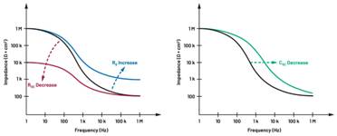  圖5.人體皮膚分層橫截面以及TMD和生物阻抗測量  考慮到生物阻抗分析的無創(chuàng)性，使用兩個金屬電極代表電氣傳感器，連接模擬前端(AFE)電路和患者皮膚。這個金屬與非金屬的接觸點是構(gòu)成整個電路的另一個關(guān)鍵部分，連接了AFE和人體電氣模型。電荷載體（電極中的電子和人體內(nèi)的離子）之間的相互作用可能對這些傳感器的性能產(chǎn)生重大影響，需要根據(jù)每種應(yīng)用進(jìn)行具體考慮。首先，金屬與離子溶液接觸的相互作用導(dǎo)致金屬表面附近溶液中離子濃度的局部變化。這種現(xiàn)象會改變電極下方區(qū)域的電荷中性，導(dǎo)致金屬周圍的電解質(zhì)電位與溶液其余部分不同，從而在金屬和電解質(zhì)主體之間產(chǎn)生一個電位差，即常說的“半電池電位”。其次，注入電流的直流分量會導(dǎo)致電極極化。  表1.各種電極類型和相應(yīng)的半電池電位  金屬及反應(yīng)  半電池電位(V)  Al → Al3+ + 3e- Al → Al3+ + 3e-  –1.706 –1.706  Ni → Ni2+ + 2e- Ni → Ni2+ + 2e-  –0.230 -0.230  H2 → 2H+ + 2e- H2 → 2H+ + 2e-  0.000 (by definition) 0.000（根據(jù)定義）  Ag + Cl- → AgCl + e- Ag + Cl- → AgCl + e-  +0.223 +0.223  Ag → Ag+ + e- Ag → Ag+ + e-  +0.799 +0.799  Au → Au+ + e- Au → Au+ + e-  +1.680 +1.680  這是一種不良現(xiàn)象，往往導(dǎo)致電極性能下降。這些考量表明，電極也需要定義適當(dāng)?shù)碾姎饽Ｐ停▍⒁妶D6）。我們可以將干電極表示為具有三個串聯(lián)元件的電路：一個用于模擬半電池電位(EHC)的直流電源；一個用于模擬金屬和非金屬（人體）之間接觸的RC并聯(lián)電池(Rd||Cd)；以及一個用于模擬電極金屬的電阻Rs。