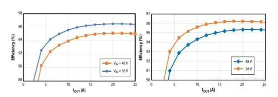 如何在48V系統(tǒng)中輕松應用GaN FET？