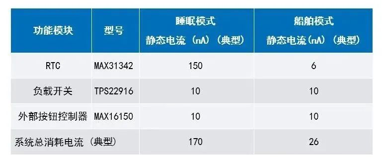 讓IoT傳感器節(jié)點更省電：一種新方案，令電池壽命延長20%！