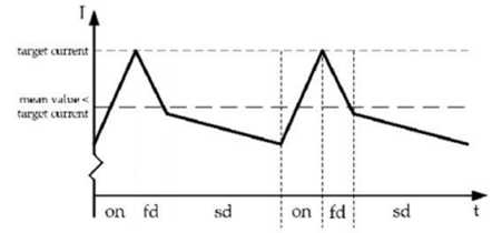 步進(jìn)電機(jī)的噪音來自哪里?  由于步進(jìn)電機(jī)由于結(jié)構(gòu)簡單、控制方便、安全性高、成本低、停止時候力矩大、在低速情況下不需 要減速機(jī)就可以輸出很大的力矩、相比直流無刷和伺服電機(jī)，步進(jìn)電機(jī)不需要復(fù)雜的控制算法也不需要編碼器反饋情況下可以實現(xiàn)位置控制。被用在很多要求精確定位的場合，基本上在很多需要移動控 制的場合都會用到步進(jìn)電機(jī)如自動化控制、數(shù)字化生產(chǎn)如3D、醫(yī)療和光學(xué)等眾多領(lǐng)域。  步進(jìn)電機(jī)有一個缺點就是噪音比較大，特別是在低速的時候。震動主要來自兩個方面一是步進(jìn)電 機(jī)的步距分辨率(步距階躍) 另一方面是來自斬波和脈寬調(diào)制(PWM) 的不良模式反應(yīng)。  步距角分辨率和細(xì)分  典型的步進(jìn)電機(jī)有50個極(Poles)，就是200個整步(Full Steps)，也就是整步情況下每步1.8° 角度，電機(jī)旋轉(zhuǎn)一周需要360°。但是也有些步進(jìn)電機(jī)的步距角更小比如整步需要800步的。起初，這些步進(jìn)電機(jī)被用作整步或者半步模式下，矢量電流提供給電機(jī)線圈A(藍(lán)色) 和線圈B(紅色) 矩形曲線圖。描述了整個一個周期360°的曲線。在圖3和圖4中很明顯看到電機(jī)線圈在90°換相點處線圈電流要 么是最大電流(full power) 要么是沒有電流。  一個周期內(nèi)(360°) 每組線圈由4個整步或者8個半步構(gòu)成。也就是50個極的步進(jìn)電機(jī)需要50個電 氣步距來完成一周的機(jī)械旋轉(zhuǎn)(360°) 。   Figure 1: Full-step operation   Figure 2: Half-step operation  低的步距分辨率模式比如半步或者整步是步進(jìn)電機(jī)噪音的主要來源。會引起極大的震動在這個 機(jī)械系統(tǒng)中，尤其是在低速運行時和接近機(jī)械共振頻率的時候。在高速的時候，恰好由于慣量的存在 這個效應(yīng)會被降低，電機(jī)的轉(zhuǎn)子可以為認(rèn)為成諧波振蕩器或者彈簧鐘擺，如圖3。   Figure 3: Pendulum behavior of the rotor leads to vibrations  在新的矢量電流從驅(qū)動器端輸出之后，電機(jī)轉(zhuǎn)子會根據(jù)新的位置指令移動下一個整步或者半步的位置和脈搏反應(yīng)相似在新的位置點周圍，轉(zhuǎn)子會產(chǎn)生超調(diào)和振蕩，如此一來會導(dǎo)致機(jī)械振動和噪音。為了減少這些震動，等步細(xì)分的原來被提了出來，將一個整步分割成更小的部分或者微步細(xì)分，典型的細(xì)分?jǐn)?shù)是2(half-stepping) 、4(quarter-stepping) 、8、32甚至更大的細(xì)分。  電機(jī)定子線圈的電流并不是最大電流(Fullcurrent) 或者就是沒有電流，而是一個中間的電流 值，相比于4個整步電流(4 full steps) 更接近于一個正弦波形狀。永磁體的轉(zhuǎn)子位置處在2個整步位置之間(合成磁場位置) 。最大的細(xì)分?jǐn)?shù)是由驅(qū)動器的A/D和D/A能力決定。TRINAMIC所提供的驅(qū)動 和控制器可以達(dá)到256細(xì)分(8bit) 采用集成的正弦波配置表格，步進(jìn)電機(jī)可以實現(xiàn)非常小的角度控 制，圖4描述了在達(dá)到新位置時候的波動。   Figure 4: Reduction of motor vibrations when switching from full-step to high microstep resolutions  斬波和PWM模式  噪音和振動的另外一個來源是傳統(tǒng)的斬波方式和脈寬調(diào)制(PWM)模式，由于比較粗的步距分辨 率是產(chǎn)生振動和噪音的主要因素，我們通常忽視了斬波和PWM帶來的問題。  傳統(tǒng)的恒定PWM斬波模式是電流控制的PWM斬波模式，該模式在快速衰減和慢速衰減之間有 個固定關(guān)系，在其最大數(shù)值的時候，電流才會達(dá)到規(guī)定的目標(biāo)電流，最終導(dǎo)致平均電流是小于預(yù)期目標(biāo)電流的，如圖5所示。   Figure 5: Constant of-time (TOFF) PWM chopper mode: average current is not equal to target current  在一個完整的電周期內(nèi)，電流方向改變時在正弦波過零處有個平穩(wěn)過渡期，這個會影響在很短的 過渡期內(nèi)線圈里面的電流為零，也就是電機(jī)此時根本就沒有力矩，這就導(dǎo)致了電機(jī)擺動和振動，尤其是在低速情況下。  相比恒定的斬波模式，TRINAMIC 的 SpreadCycle PWM 斬波模式在慢速和快速衰減器之間自動 配置一個磁滯衰減功能。平均電流反應(yīng)了配置的正常電流，在正弦的過零點不會出現(xiàn)過渡期，這就減少電流和力矩的波動，是電流波形更加接近正弦波，相比傳統(tǒng)恒定斬波模式，SpreadCycle PWM斬波 模式控制下的電機(jī)運行得要平穩(wěn)、平滑很多。  這一點在電機(jī)從靜止或低速到中速過程中非常重要。   Figure 6: Zero-crossing plateau with classic of-time chopper modes  Figure 7: SpreadCycle hysteresis chopper with clean zero crossing  如何使步進(jìn)電機(jī)實現(xiàn)完全的靜音?  盡管高細(xì)分能解決大部分情況下的低頻震動;先進(jìn)的電流控制PWM斬波模式比如TRINAMIC的 SpreadCycle算法，這些在硬件上的作用很大程度上減少震動和顫動，這也滿足了大部分的應(yīng)用，也適 合高速運動。但是基于電流控制的斬波模式，還是會存在可聽得見的噪音和振動，主要是由于電機(jī)線圈的不同步，檢測電阻上幾毫伏的調(diào)節(jié)噪音和PWM時基誤差，這些噪音和振動在一些高端應(yīng)用場合 也是不被允許的，緩慢運行或中速運動的應(yīng)用，以及任何不允許有噪音和場合。  T R INA MI C 的Stea lt h Ch o p算法 也 是 通 過硬 件 來實現(xiàn)的，從根本上使 步 進(jìn)電 機(jī) 靜 音，但 是 Stealthchop功能如何影響了步進(jìn)電機(jī)?為什么電機(jī)不會出現(xiàn)噪音和震動?Stealthchop采用一種與基 于電流斬波模式如SpeadCycle完全不同的方法。而是采用基于電壓斬波模式一種新技術(shù)，該技術(shù)保證了電機(jī)的靜音和平穩(wěn)平滑運動。  TMC5130?一款小體積，精巧的步進(jìn)電機(jī)驅(qū)動控制芯片，帶有StealthChop模式。TRINAMIC改 進(jìn)了電壓調(diào)節(jié)模式聯(lián)合了電流控制。為了最大限度降低電流波動，TMC5130采用基于電流反饋來控制電壓調(diào)制，這允許系統(tǒng)自適應(yīng)電機(jī)的參數(shù)和運行電壓。來自直接電流控制回路算法引起的微小震蕩被消除。  圖8和圖9顯示 電壓控制模式的Stealthchop和電流控制模式的SpreadCycle。   Figure 8: Sine wave of one motor phase with voltage-controlled StealthChopTM  chopper mode   Figure 9: Sine wave of one motor phase with current-controlled SpreadCycleTM  chopper mode  StealthChop模式下過零點的效果是非常完美的:當(dāng)電流的信號從正變?yōu)樨?fù)或者負(fù)變?yōu)檎粫?過渡區(qū)域而是持續(xù)性的穿過零點。因為電流的調(diào)制是根據(jù)PWM占空比來控制的。在50%的PWM占空比，電流是0，StealthChop調(diào)整PWM的占空比來調(diào)節(jié)電機(jī)電流，PWM頻率是個常數(shù)，與此相反電流控制的斬波器通過調(diào)控頻率實現(xiàn)調(diào)節(jié)電機(jī)電流，在這里電流的波動是比較大的，此外電流的波動會在電機(jī)的永磁體轉(zhuǎn)子里產(chǎn)生渦流，這會導(dǎo)致電機(jī)的功耗損失。  這些頻率變化著的PWM發(fā)出的聲音是在可聽范圍之內(nèi)的，會發(fā)出嘶嘶的聲音，而且電子定子會 由于磁致伸縮產(chǎn)生更大的噪音，進(jìn)而會傳遞引起機(jī)械系統(tǒng)的震動。而StealthChop的固定斬波頻率 就不會有這些問題。沒有斬波頻率的變化除了電機(jī)運行時候微步相序分配器的變化。  除了電機(jī)軸承鋼球磨擦的聲音，這是無法避免的之外，StealthChop可以驅(qū)動電機(jī)工作在極度 的靜音下，可以實現(xiàn)控制電機(jī)聲音在10dB分貝以下，噪音大大低于傳統(tǒng)的電流控制方式。我們從物理中得知 3dB分貝的減少量會將噪音程度降低一半。   Figure 10: Zoomed-in PWM view of both motor phases and coil current with voltage-controlled StealthChopTM  chopper mode   Figure 11: Zoomed-in PWM view of both motor phases and coil current with current-controlled SpreadCycleTM  chopper mode  對步進(jìn)電機(jī)來說改變了什么?  如今步進(jìn)電機(jī)還是一種十分經(jīng)濟(jì)的電機(jī)，已經(jīng)被應(yīng)用了很多年，依舊采用和原來一樣的材料，一 樣的生產(chǎn)工序和裝配工藝。  但是相比過去，如今步進(jìn)電機(jī)被更簡單的控制單元驅(qū)動，更先進(jìn)的算法和更高度集成的微電子是 原來的電機(jī)發(fā)揮出更大的潛能。在接近電機(jī)的驅(qū)動電路中更多的信息被獲取和處理并實時在驅(qū)動電 流里被處理以優(yōu)化電機(jī)控制，StealthChop便是一個完美的例子它的算法和PWM斬波緊密聯(lián)系，此外 這些信息還可以反饋到更高的應(yīng)用控制層，而傳統(tǒng)的步進(jìn)驅(qū)動方案都是單向的(脈沖/方向) ，所有 TRINAMIC的智能步進(jìn)電機(jī)驅(qū)動方案都是雙向通訊，這些接口還可以監(jiān)測不同狀態(tài)、診斷信息。這可 以增加系統(tǒng)的可靠性，提供系統(tǒng)的性能。  StealthChop靜音驅(qū)動技術(shù)非常適合3D打印、桌面型CNC、高端的CCTV、體外診斷設(shè)備、醫(yī)療檢 測設(shè)備等對噪音要求敏感的場合。  TRINAMIC提供帶有StealthChop功能的模塊，包括單軸、三軸和六軸驅(qū)控模塊。傳統(tǒng)的控制模 式下步進(jìn)電機(jī)在低速情況下會出現(xiàn)比較大的噪音和震動，而在StealthChop模式下即使速度很低也聽不到明顯的聲音。  下載本文:如何消除步進(jìn)電機(jī)的噪音和振動?