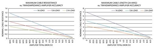 啟用汽車(chē) USB 電源