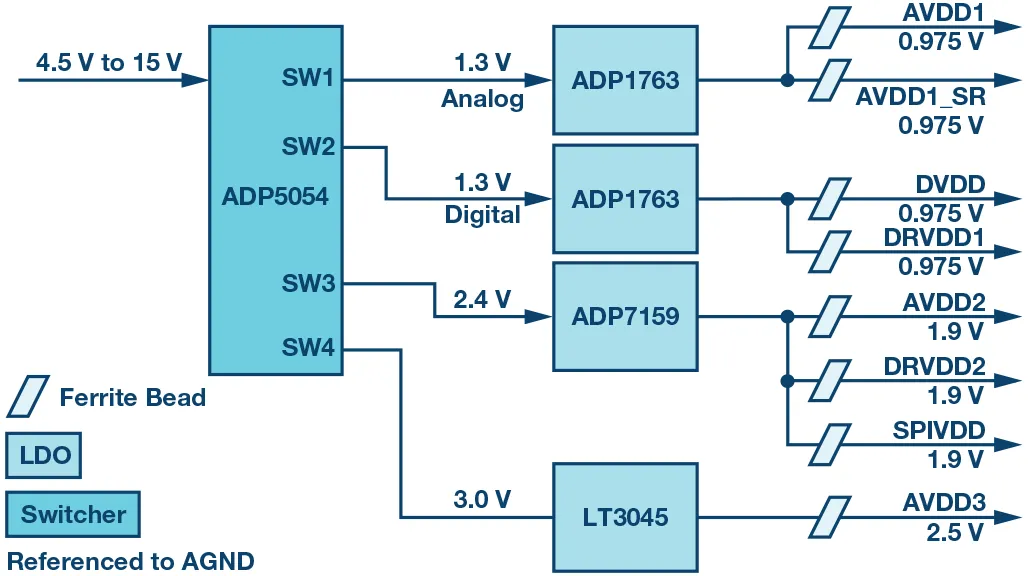 RF ADC為什么有如此多電源軌和電源域？